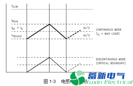 直流開關(guān)電源的電感選擇和布局布線方法
