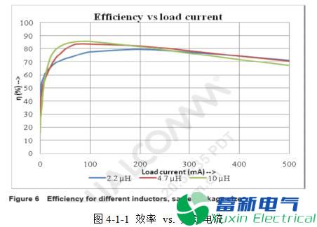 直流開關(guān)電源的電感選擇和布局布線方法
