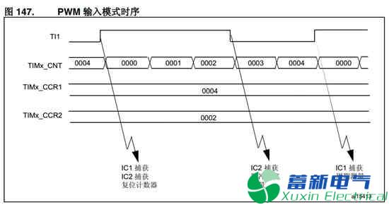 如何使用STM32測(cè)量頻率和占空比？