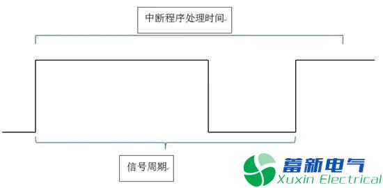 如何使用STM32測(cè)量頻率和占空比？